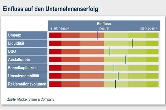 Bild: Credit Management birgt großes Verbesserungspotenzial