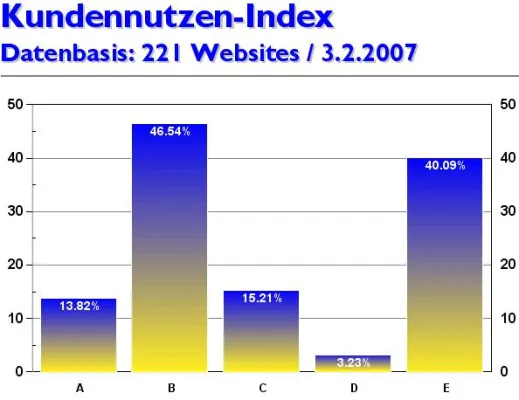 Bild: Online-Marketing-Portal kundennutzen.ch gibt Kennwerte und Websitetrends in der Schweiz und Liechtenstein für Januar 07 bekannt