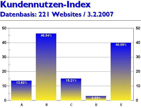Online-Marketing-Portal kundennutzen.ch gibt Kennwerte und Websitetrends in der Schweiz und Liechtenstein für Januar 07 bekannt Bild: Online-Marketing-Portal kundennutzen.ch gibt Kennwerte und Websitetrends in der Schweiz und Liechtenstein für Januar 07 bekannt