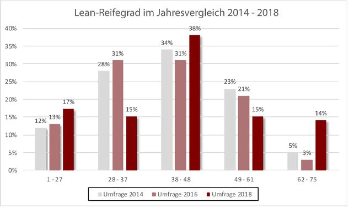 Lean-Reifegrad-Studie 2018