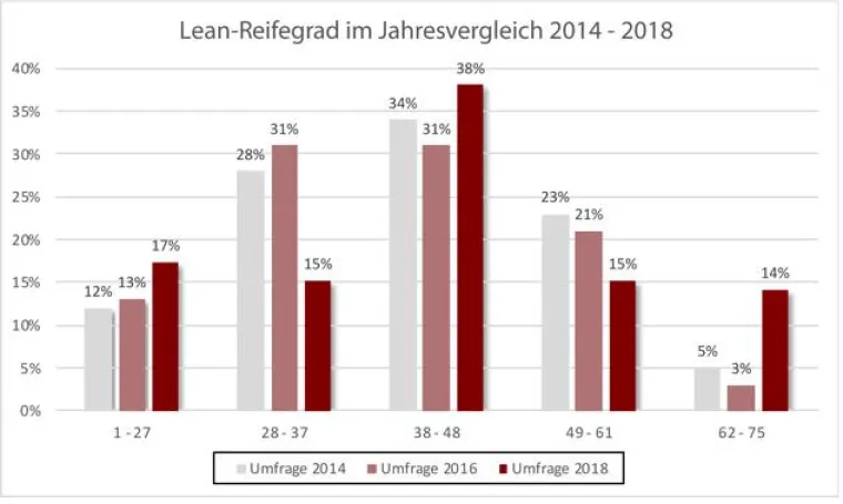 Bild: Lean-Reifegrad-Studie 2018