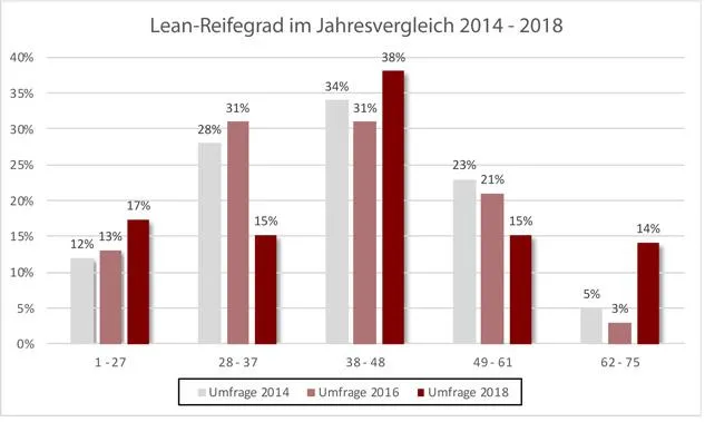 Bild: Lean-Reifegrad-Studie 2018