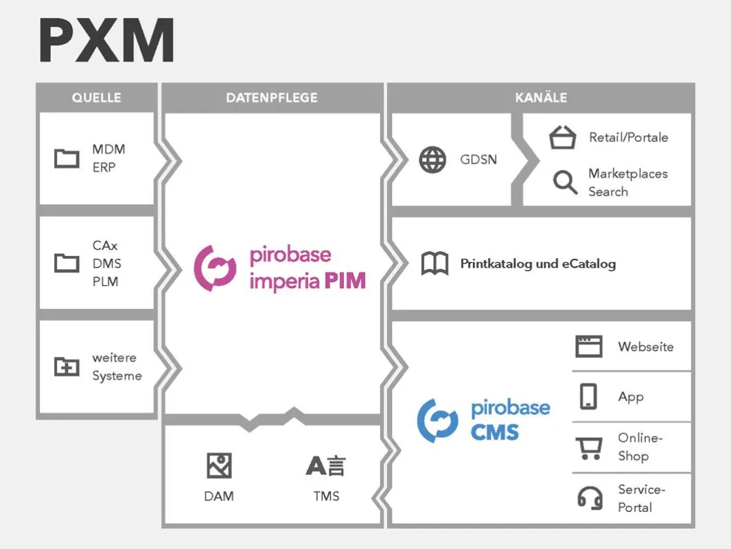 Schaubild Product Experience Management (Quelle: pirobase imperia GmbH)