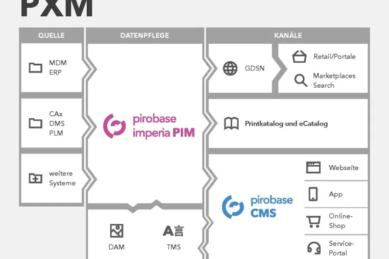 Bild: pirobase imperia rückt auf der DMEXCO Verbesserung der Customer Experience mit PXM ins Rampenlicht