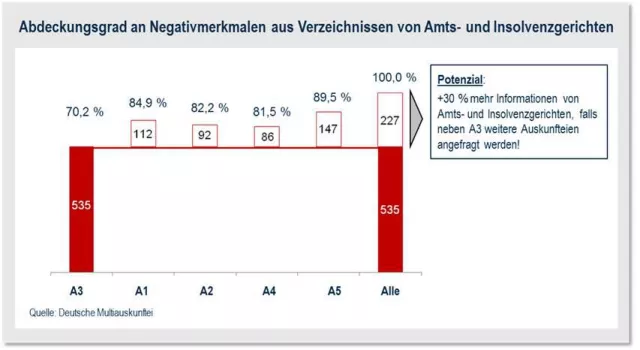 Bild: Auskunfteien – mit der Zweiten prüft man besser!