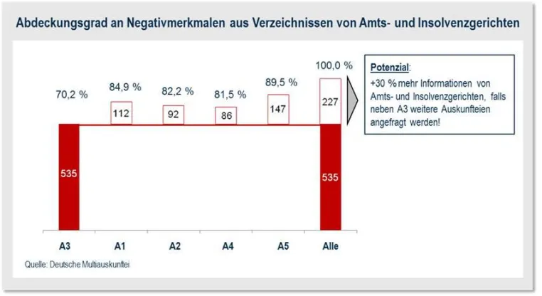 Bild: Auskunfteien – mit der Zweiten prüft man besser!