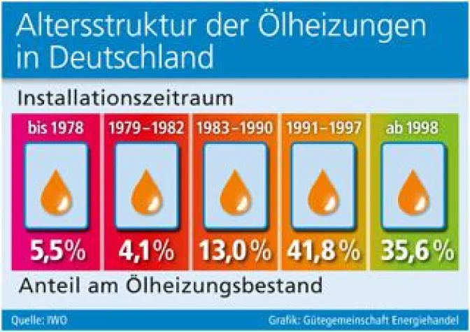 Bild: Heizkosten sparen durch zeitgemäße Technik