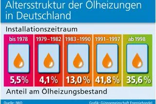 Bild: Heizkosten sparen durch zeitgemäße Technik