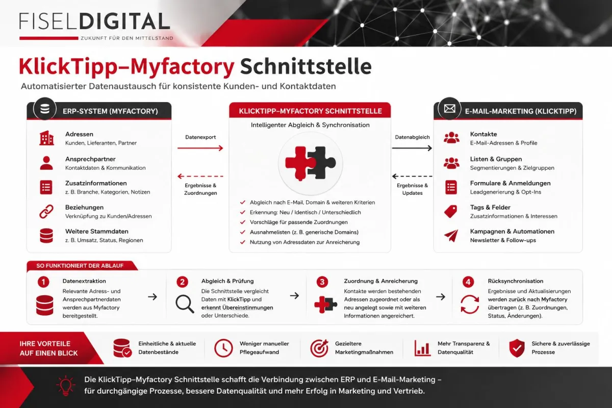fisel.digital | Schnittstelle Klicktipp und myfactory (© Fisel Solution GmbH)
