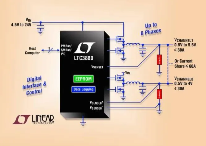 Bild: Linear Technology: Dual-Synchron-DC/DC-Abwärtsreglercontroller mit digitalem Stromversorgungssystem-Management