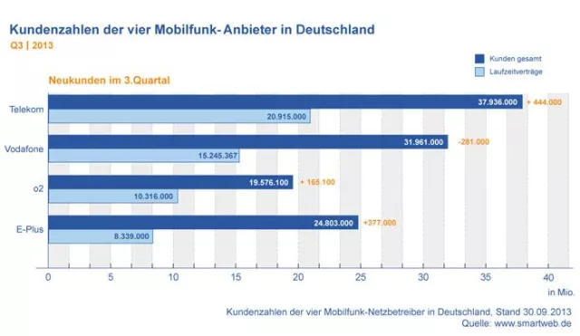 Bild: Deutscher Mobilfunkmarkt im Q3 2013: Telekom baut Vorsprung gegenüber Vodafone weiter aus