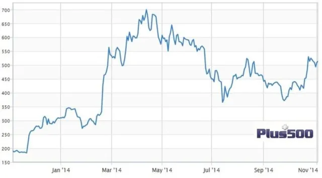 Plus500 optimiert die Investitionen seiner Shareholder Bild: Plus500 optimiert die Investitionen seiner Shareholder