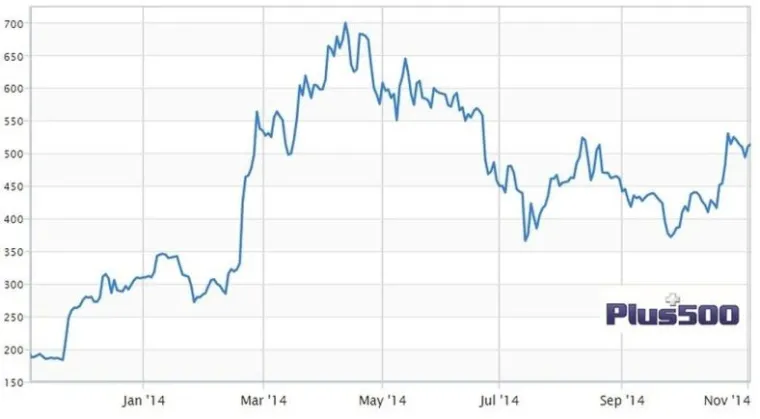 Bild: Plus500 optimiert die Investitionen seiner Shareholder