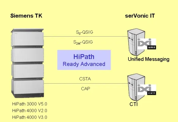 serVonic erhält „HiPath Ready Advanced“ Zertifizierung - Siemens bestätigt fehlerfreie Zusammenarbeit mit Kommunikationslösungen Bild: serVonic erhält „HiPath Ready Advanced“ Zertifizierung - Siemens bestätigt fehlerfreie Zusammenarbeit mit Kommunikationslösungen