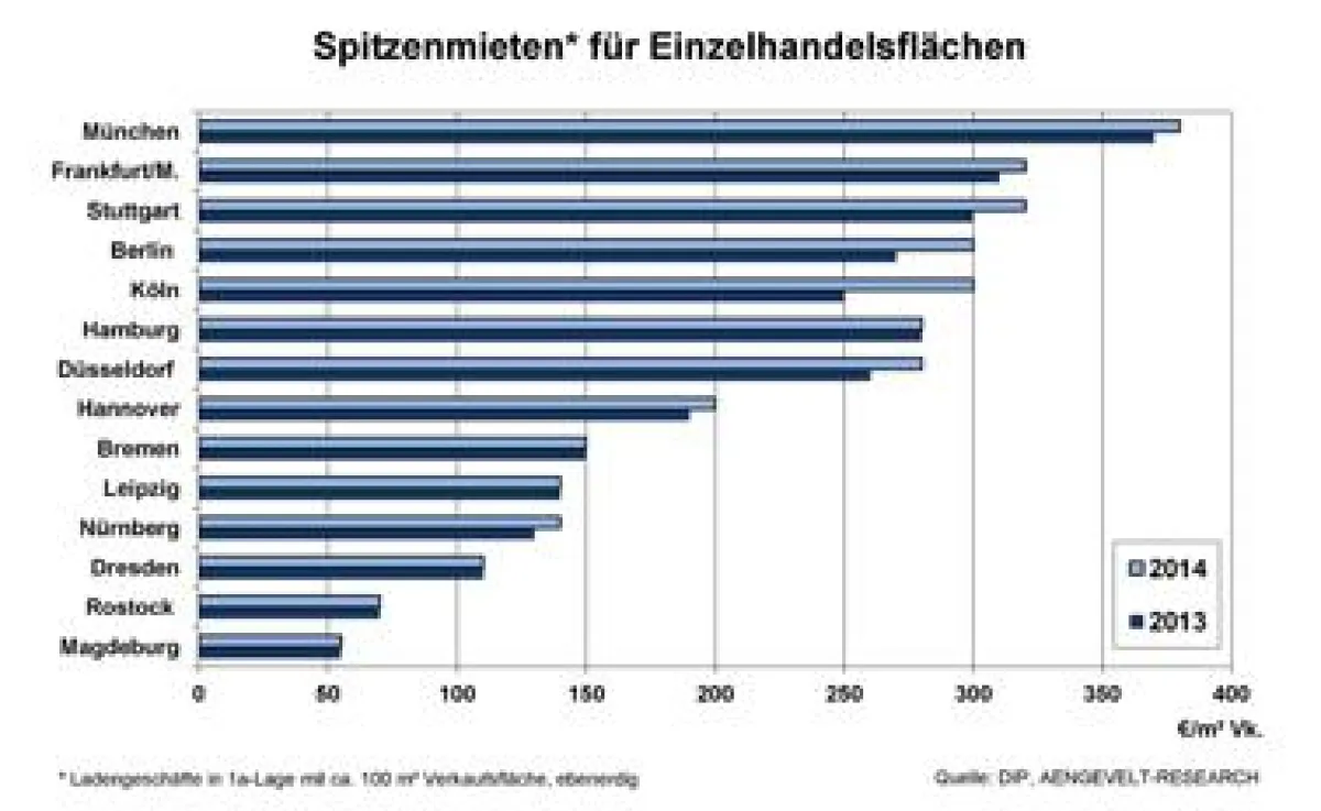 Entwicklung der Einzelhandelsspitzenmieten 2014 vs. 2013