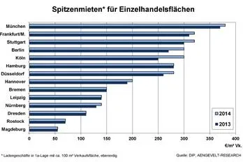 Bild: DIP analysiert dynamischen Markt für Einzelhandelsflächen