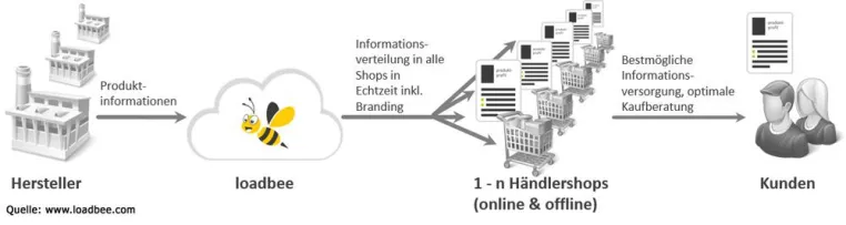 Bild: Loadbee-Anbindung verbessert die Content-Qualität in Ihrem ascara eShop
