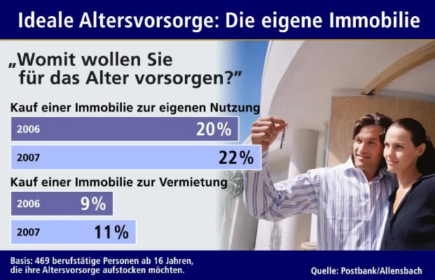 Immobilie als Altersvorsorge – Deutsche präferieren Eigennutzung Bild: Immobilie als Altersvorsorge – Deutsche präferieren Eigennutzung