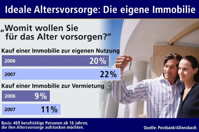 Bild: Immobilie als Altersvorsorge – Deutsche präferieren Eigennutzung