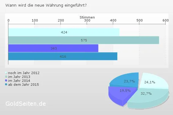 Bild: GoldSeiten.de-Umfrage: Währungsumstellung bereits im nächsten Jahr?