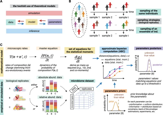 Bild: Neue Methode für die Analyse von Mikrobiom-Interaktionen
