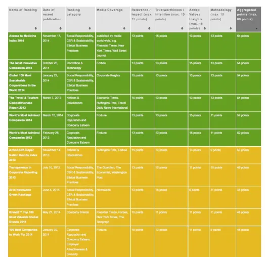 Den Durchblick im Ranking-Dschungel behalten Bild: Den Durchblick im Ranking-Dschungel behalten