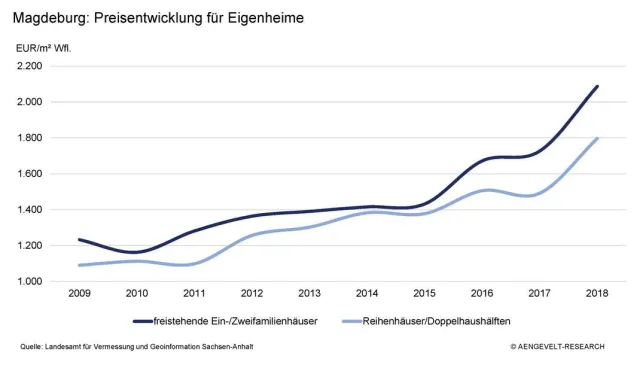 Bild: Einfamilienhäuser in Magdeburg: AENGEVELT sieht steigende Nachfrage und Preise