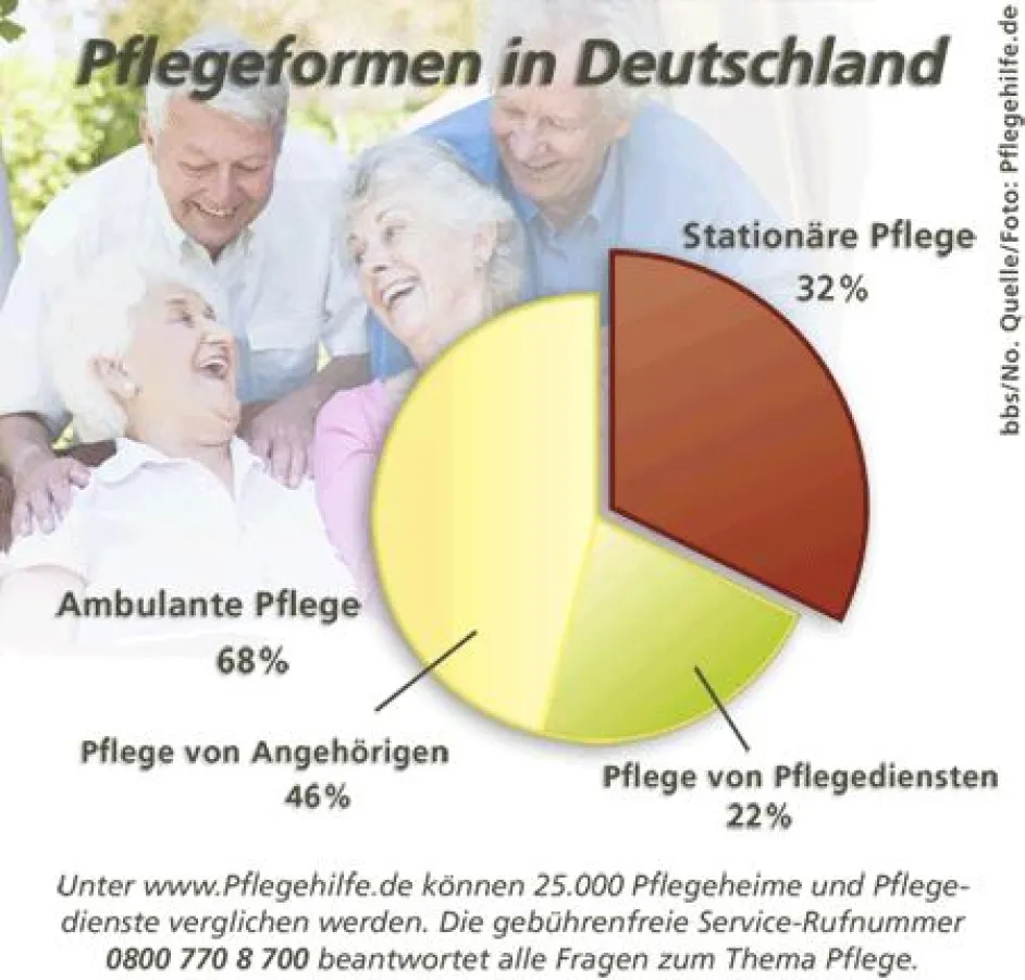 Unter www.Pflegehilfe.de können 25.000 Pflegeheime und Pflegedienste verglichen werden. Die gebührenfreie Service-Rufnummer 0800 - 770 8 700 beantwortet alle Fragen zum Thema Pflege. Quelle/Foto: Pfle