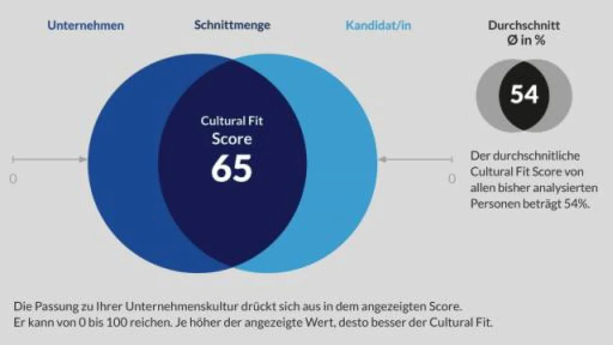 Das Bild zeigt einen ermittelten Score für einen Kandidaten