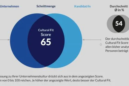 Bild: Kulturelle Bewerberpassung kann jetzt gemessen werden