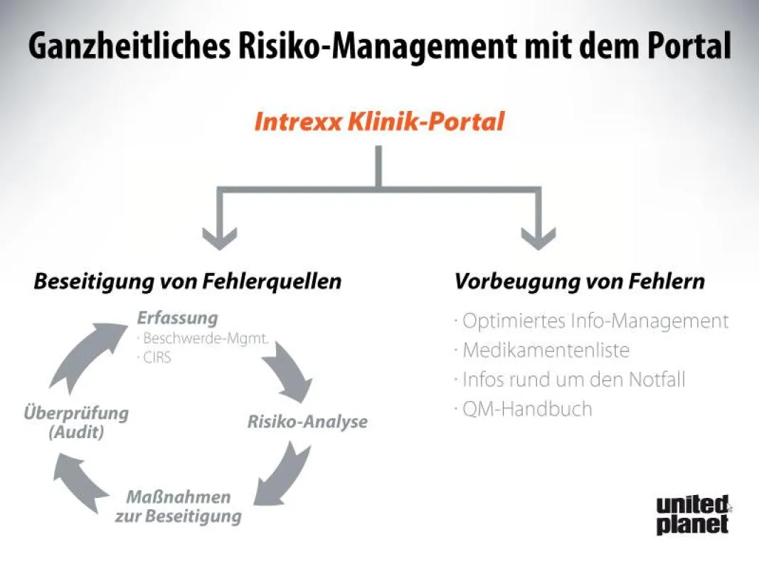 Ganzheitliches Risikomanagement mit dem Portal