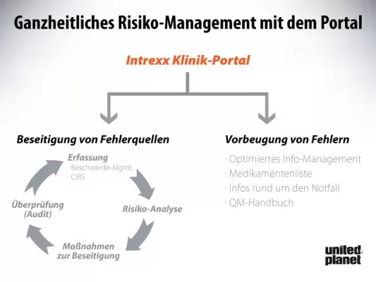 Bild: Risikomanagement im Krankenhaus – Webbasierende Portale bieten ganzheitlichen Ansatz