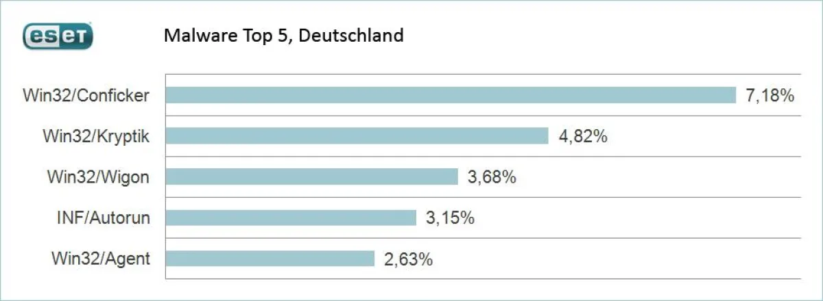 ESET Malware Top 5, November, Deutschland