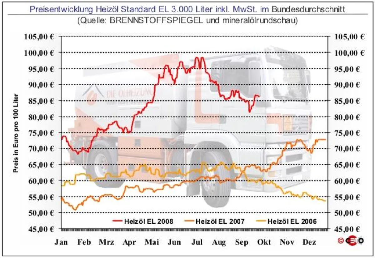 Entwicklung des Preis für Heizöl EL Standard bei einer Abnahmemenge von 3.000 Liter (in Euro pro 100 Liter) inkl. gesetzlicher MwSt. im Bundesdurchschnitt