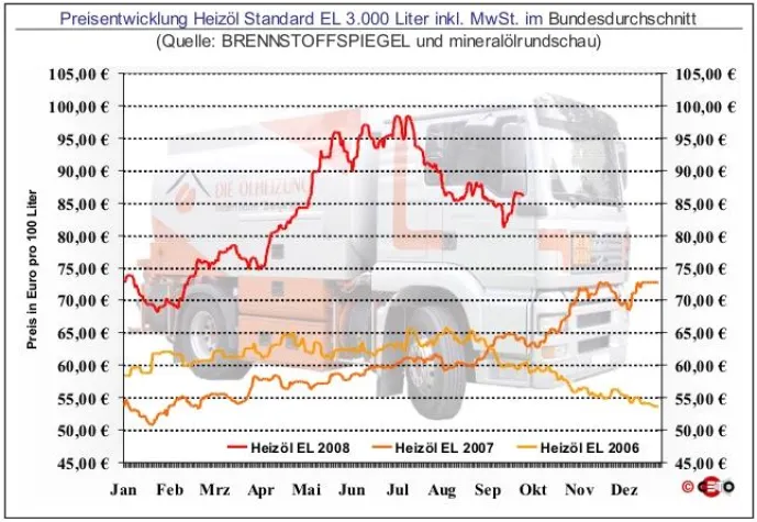 Bild: Heizölpreis wieder unter 100 Dollar