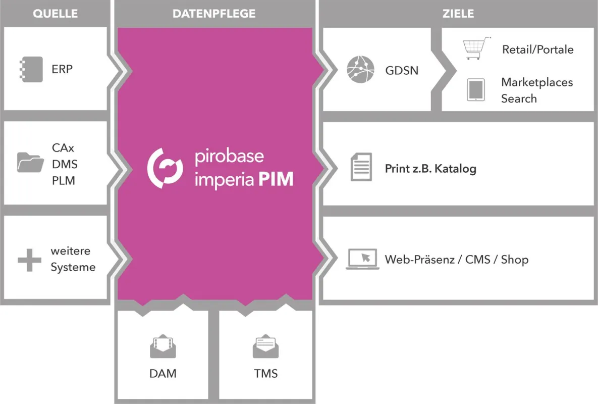 Schaubild zu pirobase imperia PIM´(Quelle: pirobase imperia GmbH)