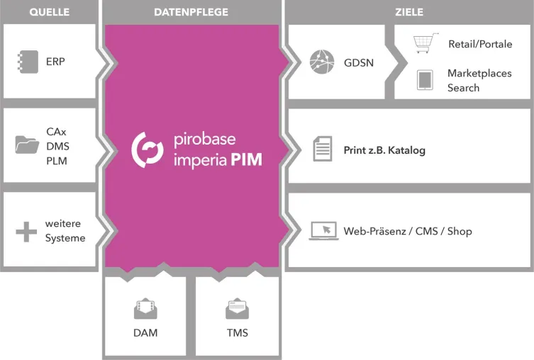 Bild: pirobase imperia veröffentlicht Version 10 ihres PIM-Systems
