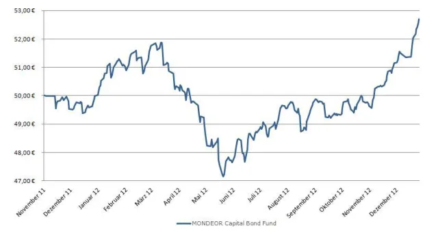 Bild: Deutscher Rentenfonds investiert in Mittelstands- und Aktienanleihen