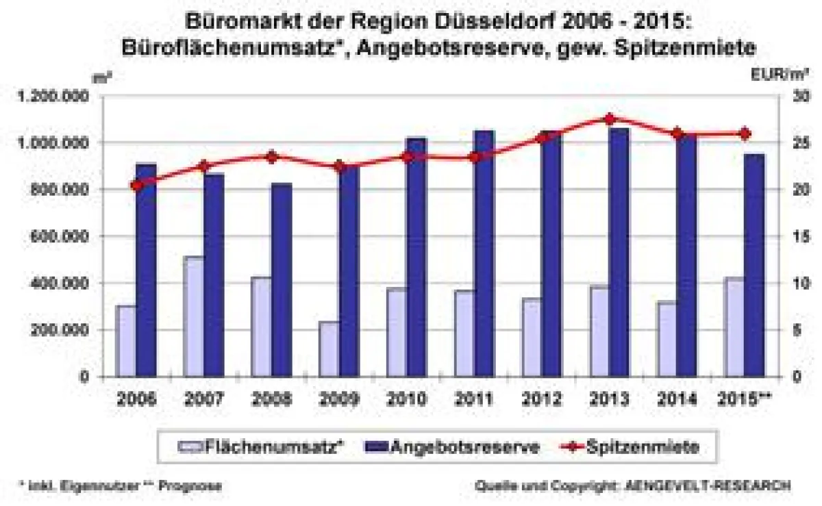 Büromarkt Düsseldorf: Entwicklung Flächenumsatz, Angebotsreserve, gew. Spitzenmiete 2006 - 2015
