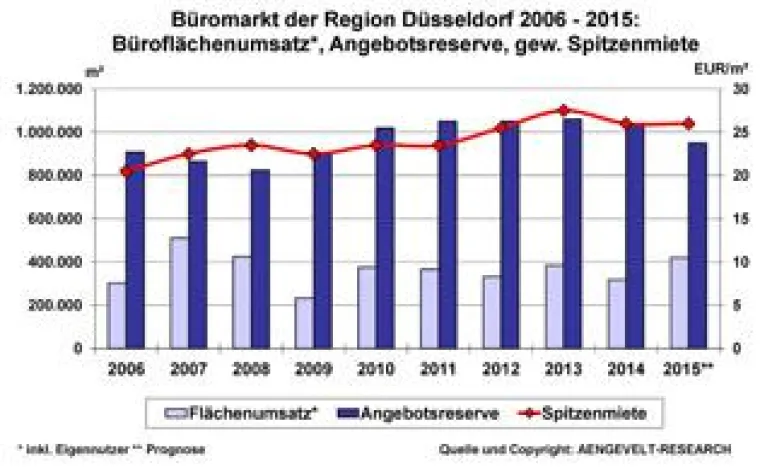 AENGEVELT analysiert Rekordergebnis am Düsseldorfer Büromarkt Bild: AENGEVELT analysiert Rekordergebnis am Düsseldorfer Büromarkt