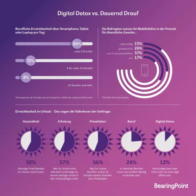 Bild: Digital Detox oder Dauernd Drauf: So ticken die Deutschen im Job