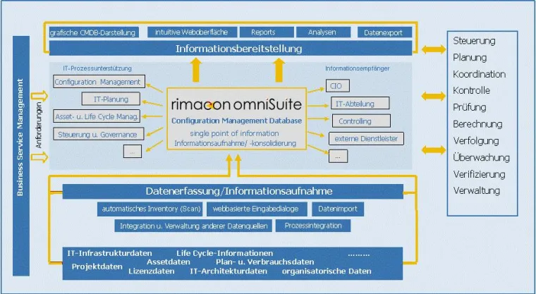 Bild: Konsequent Kosten senken schon am Start - Professionelle Services mit lizenzkostenfreier CMDB-Software