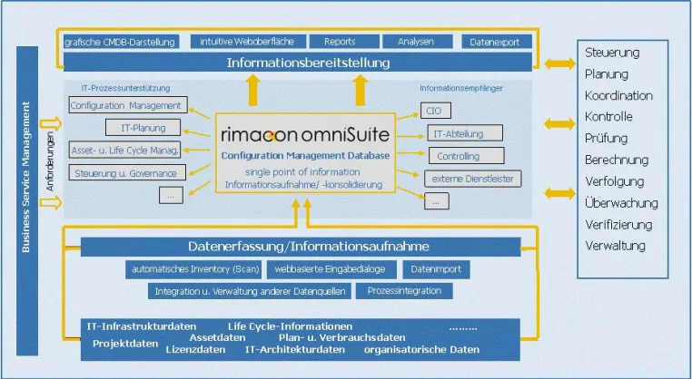 Bild: Konsequent Kosten senken schon am Start - Professionelle Services mit lizenzkostenfreier CMDB-Software