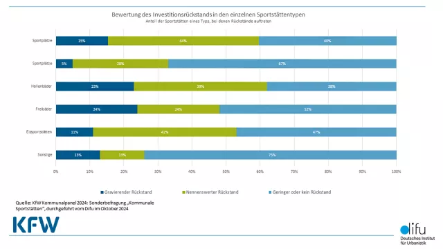 Bild: Kommunen wollen viele Sportstätten offenhalten