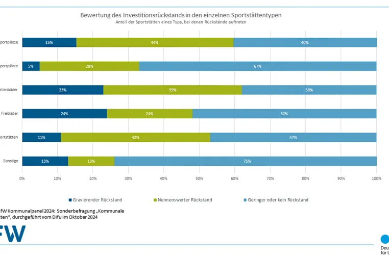 Kommunen wollen viele Sportstätten offenhalten Bild: Kommunen wollen viele Sportstätten offenhalten