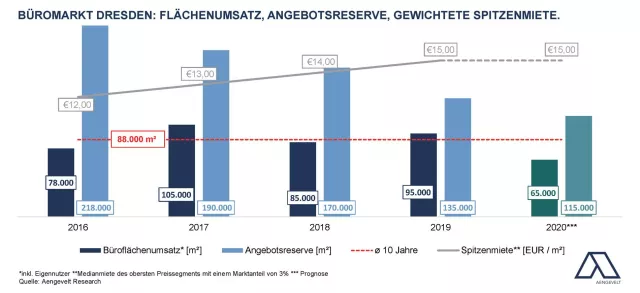 Bild: Aengevelt analysiert geringe Dynamik am Dresdner Büromarkt.