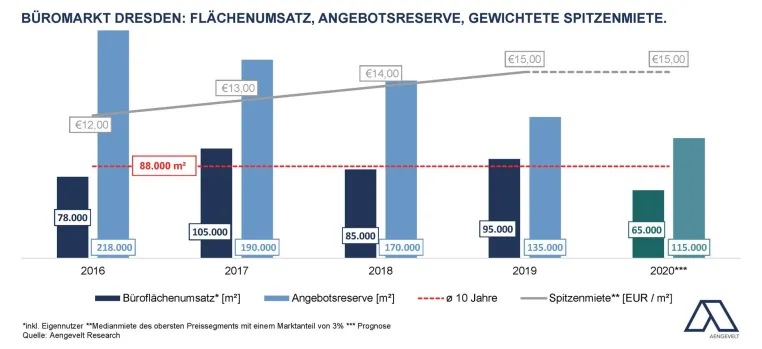 Bild: Aengevelt analysiert geringe Dynamik am Dresdner Büromarkt.