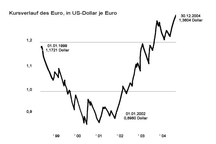 Bild: Zeitpunkt für Einstieg in US-Dollar besonders günstig