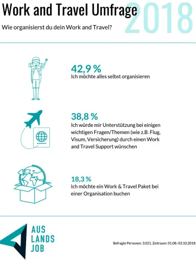 Bild: Neue Work-and-Travel-Umfrage 2.0 von Auslandsjob.de: Do it yourself bei Backpackern gefragt