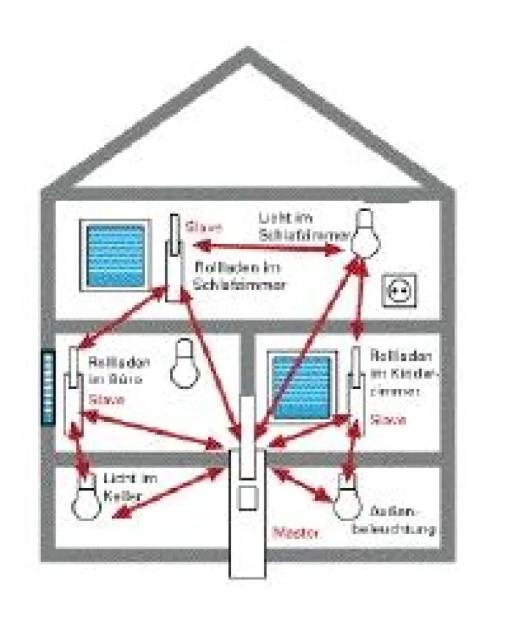 Steuerungsplattform DuoFern